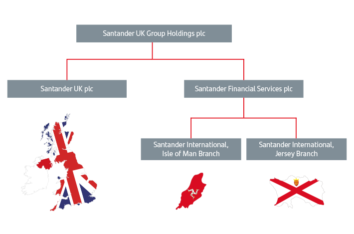 Santander UK structure chart